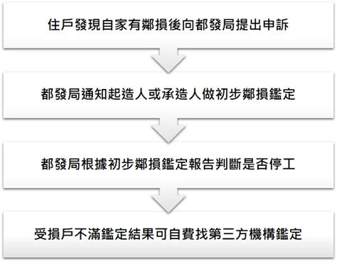 鄰損申訴|新北市建築物施工損壞鄰房事件處理程序 一、 書面通知起造人、。